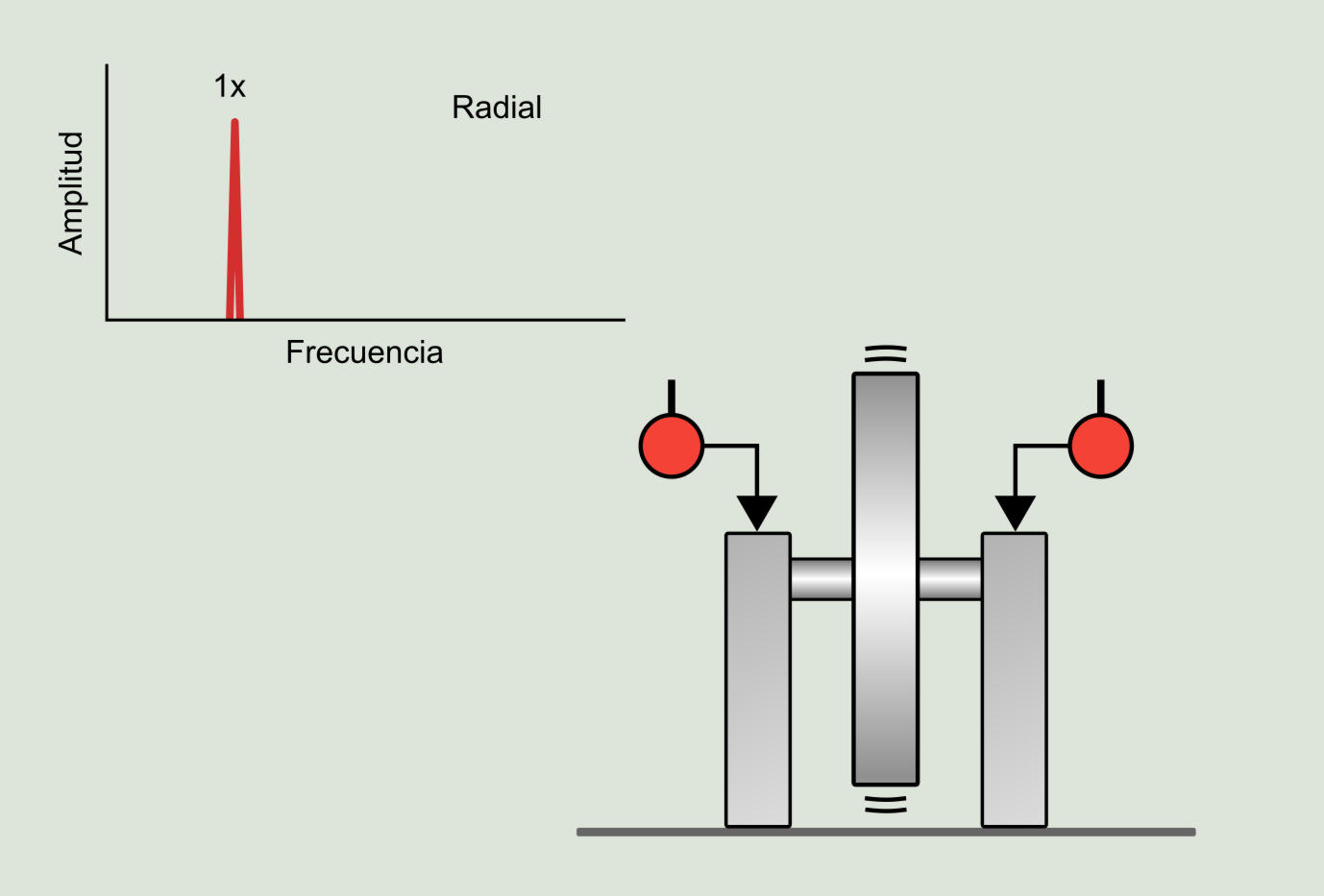 Figura 5.3: Desequilibrio en un único plano